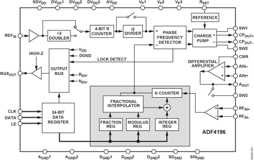 ADF4196 Functional Block Diagram
