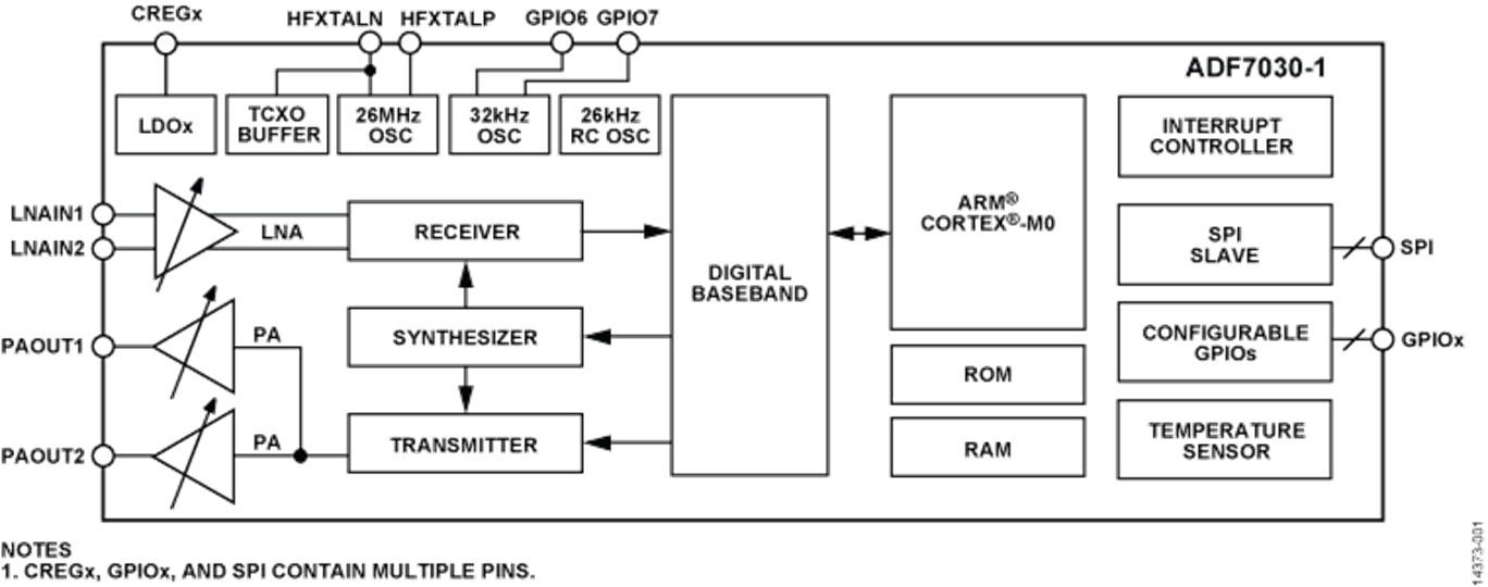 ADF7030-1 Functional Block Diagram