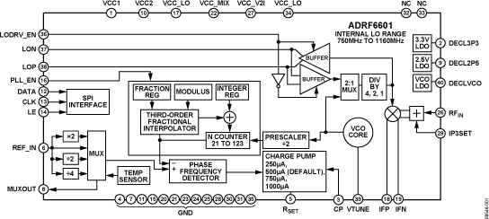 ADRF6601 Functional Block Diagram