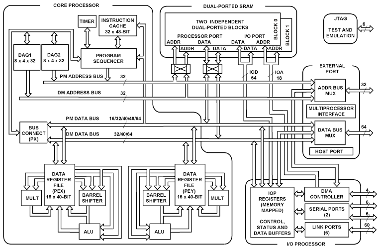 ADSP-21160N Functional Block Diagram