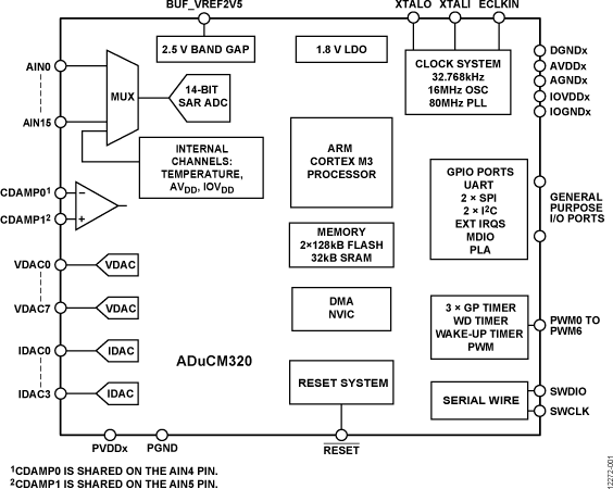 ADuCM320 Functional Block Diagram
