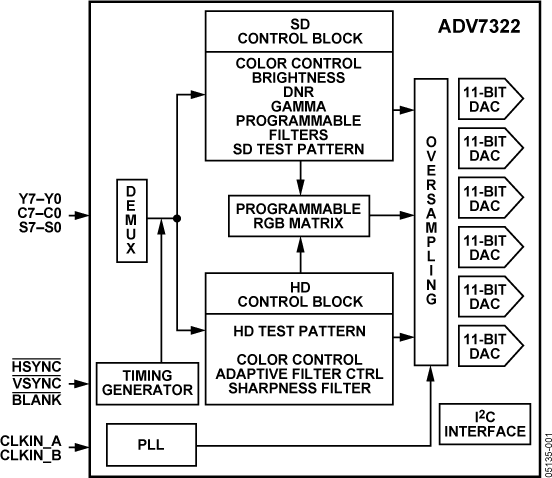 ADV7322 Functional Block Diagram