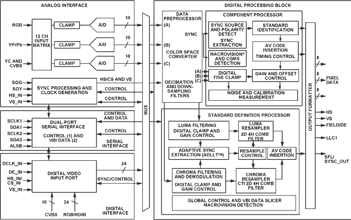 ADV7400 Functional Block Diagram