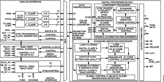 ADV7400A Functional Block Diagram