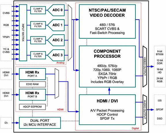 ADV7441 Functional Block Diagram