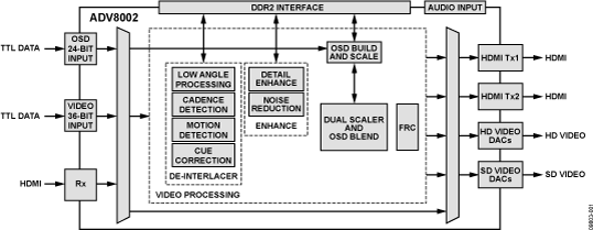 ADV8002 Functional Block Diagram