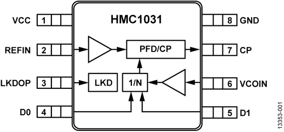 HMC1031数据手册和产品信息 | Analog Devices