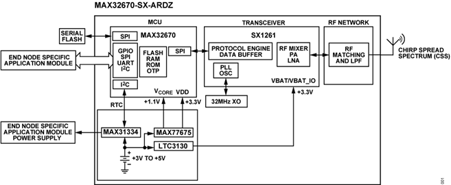 MAX32670-SX-ARDZ Block-Diagram
