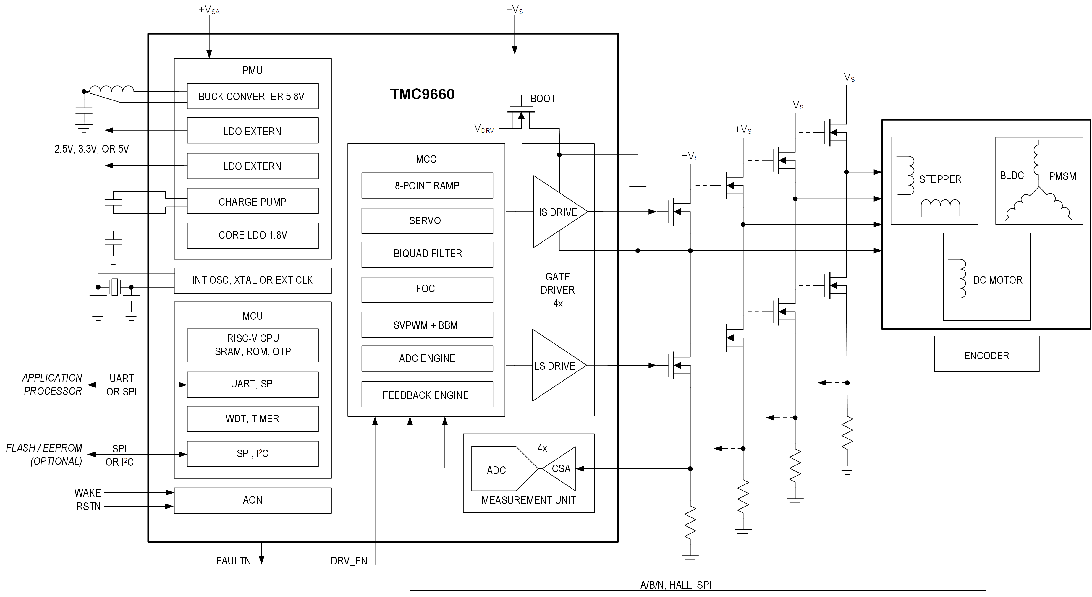 TMC9660 Simplified Block Diagram