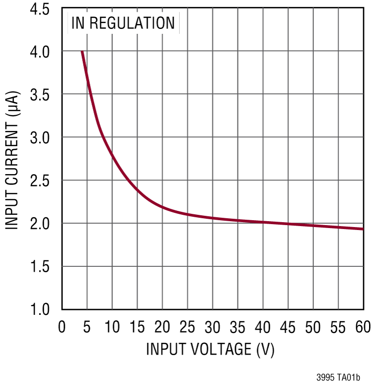 LT3995 Performance Graph