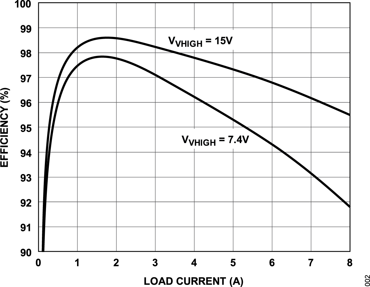 LT7826 Efficiency
