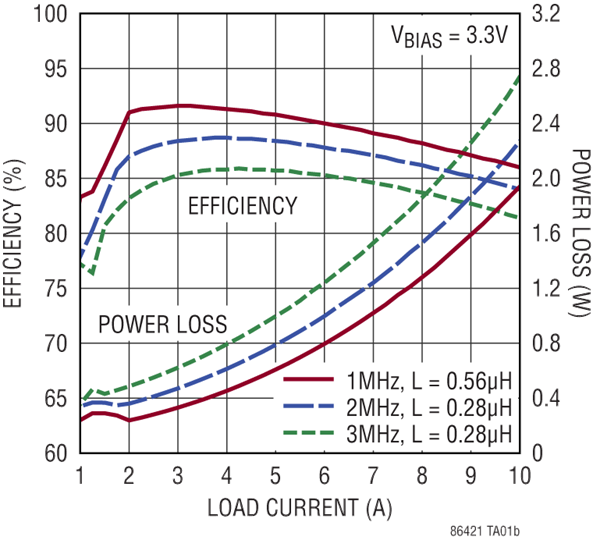 LT8642-1 Performance Graph