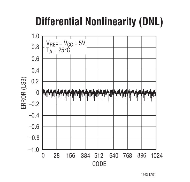 Differential Nonlinearity (DNL)