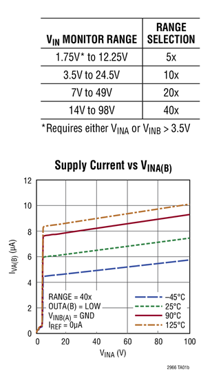  Supply Current vs VINA(B)