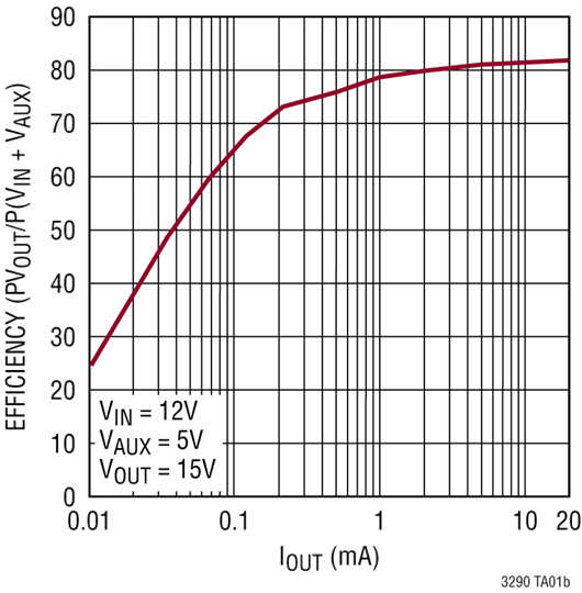 LTC3290 Performance Graph
