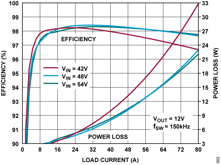 LTC7822-1 Efficiency