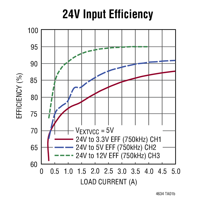 24V Input Efficiency