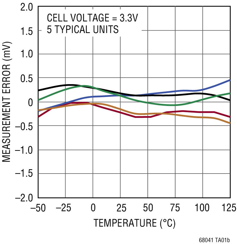 RT6804-1 Performance Graph
