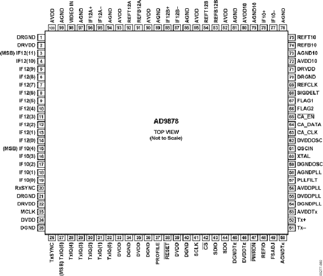 AD9878 Pin Configuration