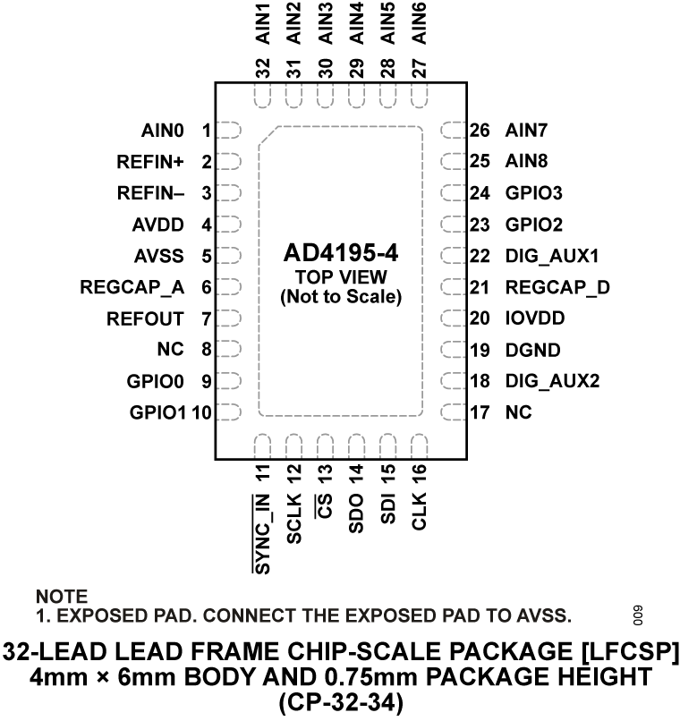 AD4195-4  Pin Configuration