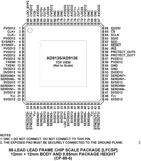 AD9135/AD9136 Pin Configuration