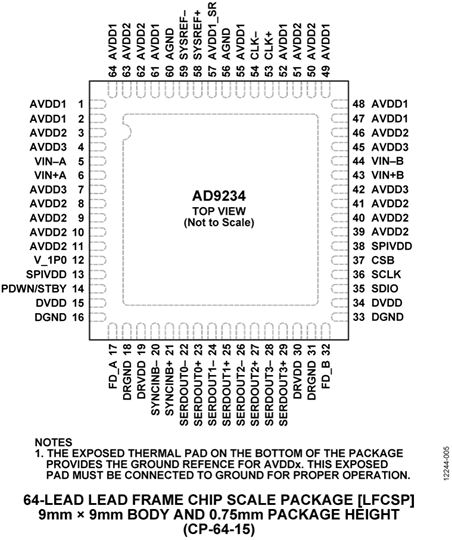 AD9234 Pin Configuration