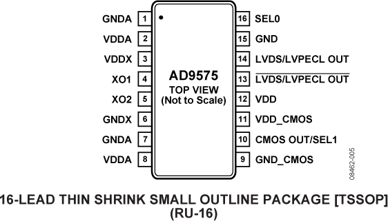 AD9575 Pin Configuration