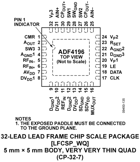 ADF4196 Pin Configuration Diagram