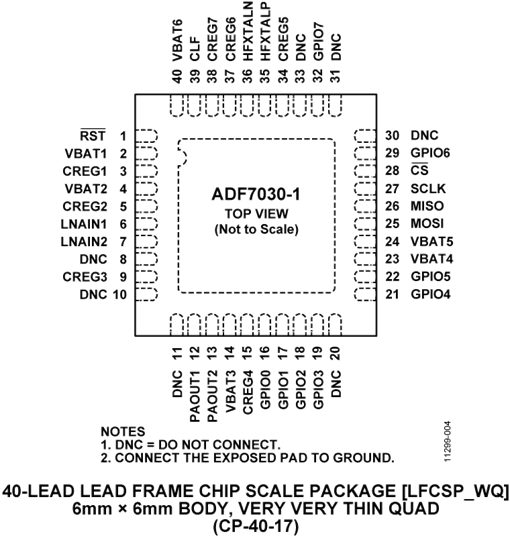 ADF7030-1 Pin Configuration