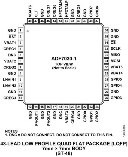 ADF7030-1 Pin Configuration