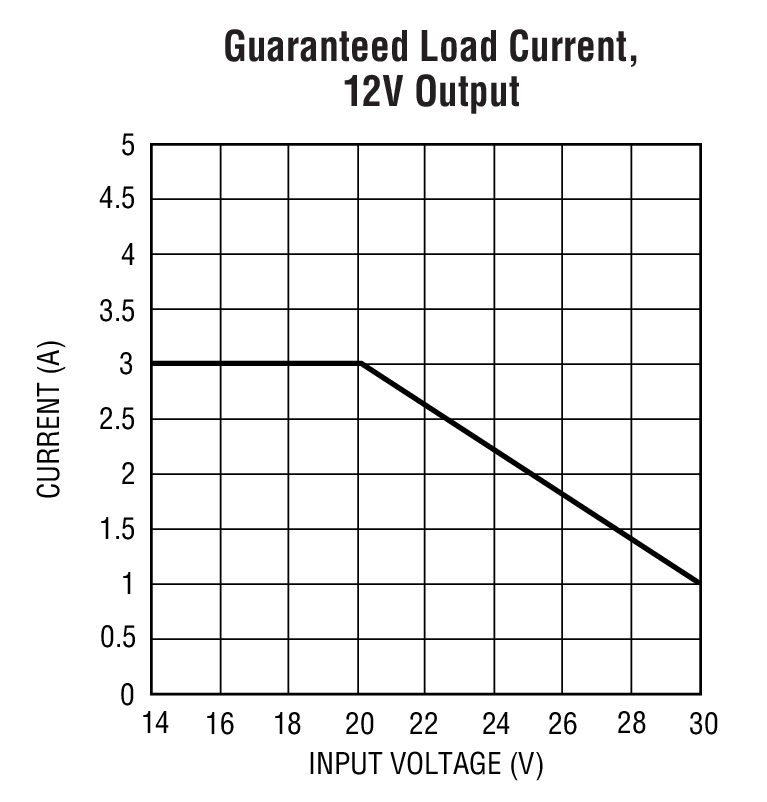 Guaranteed Load Current, 12V Output