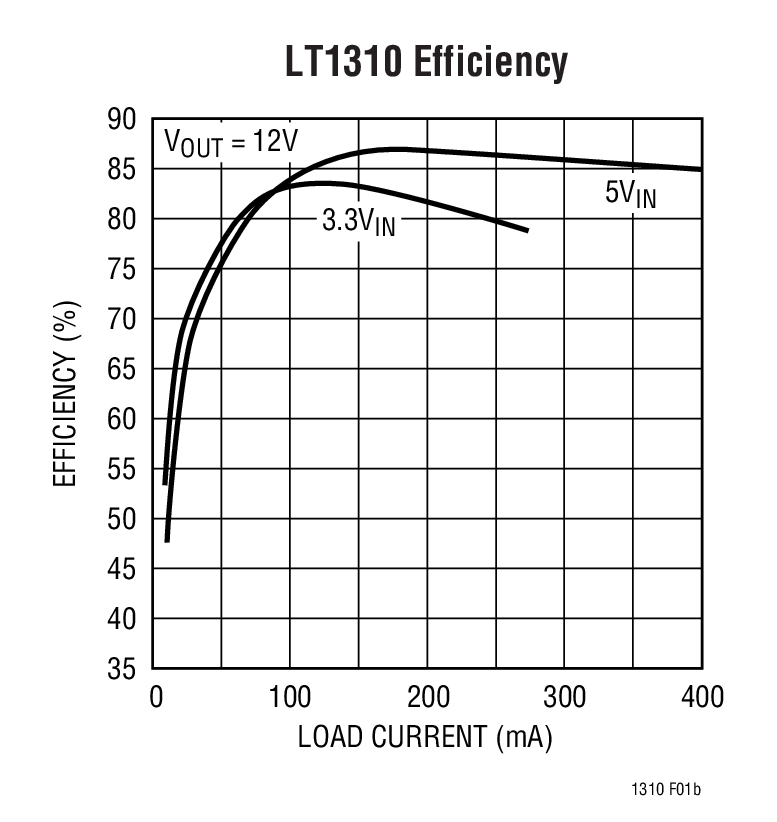 LT1310 Efficiency