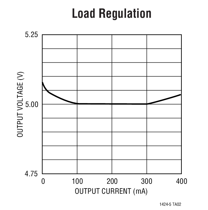 Load Regulation