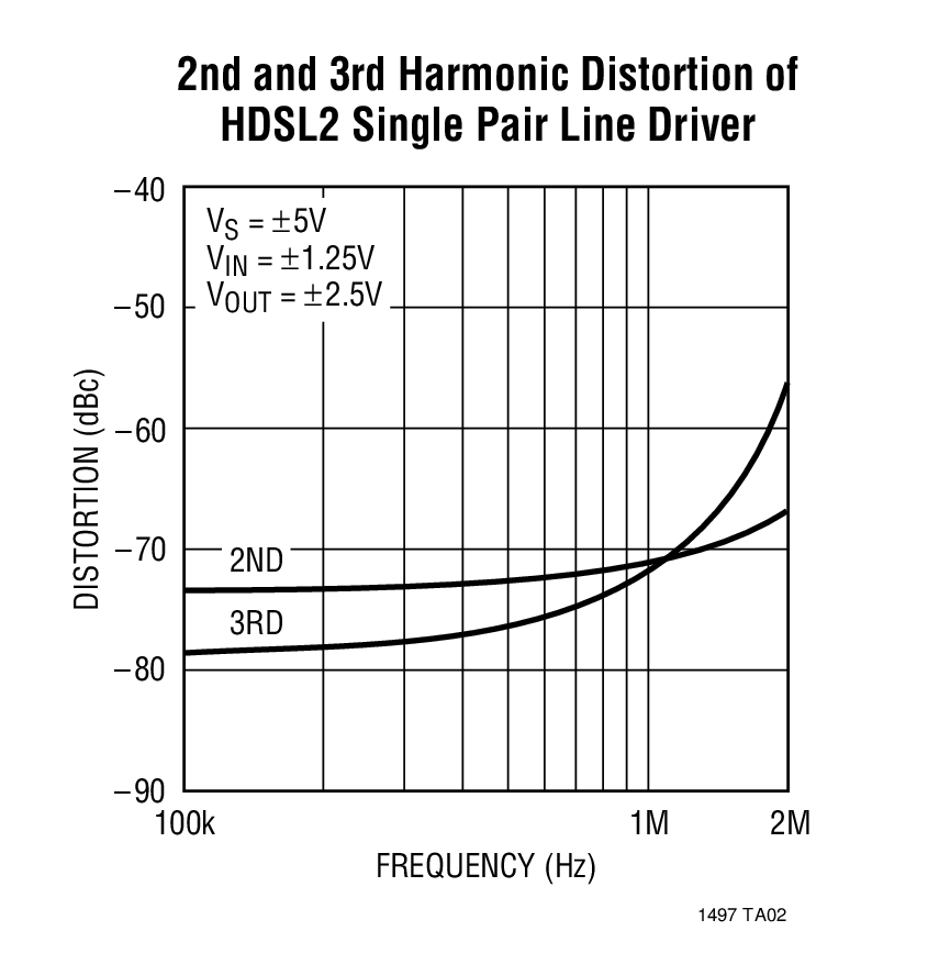 2nd and 3rd Harmonic Distortion of HDSL2 Single Pair Line Driver