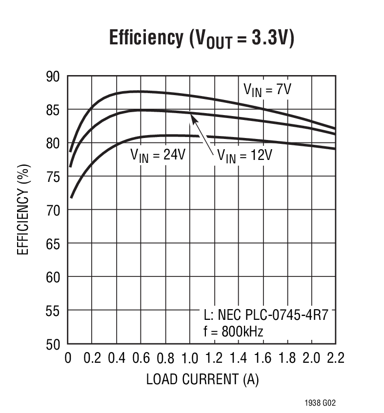 Efficiency (VOUT = 3.3V)