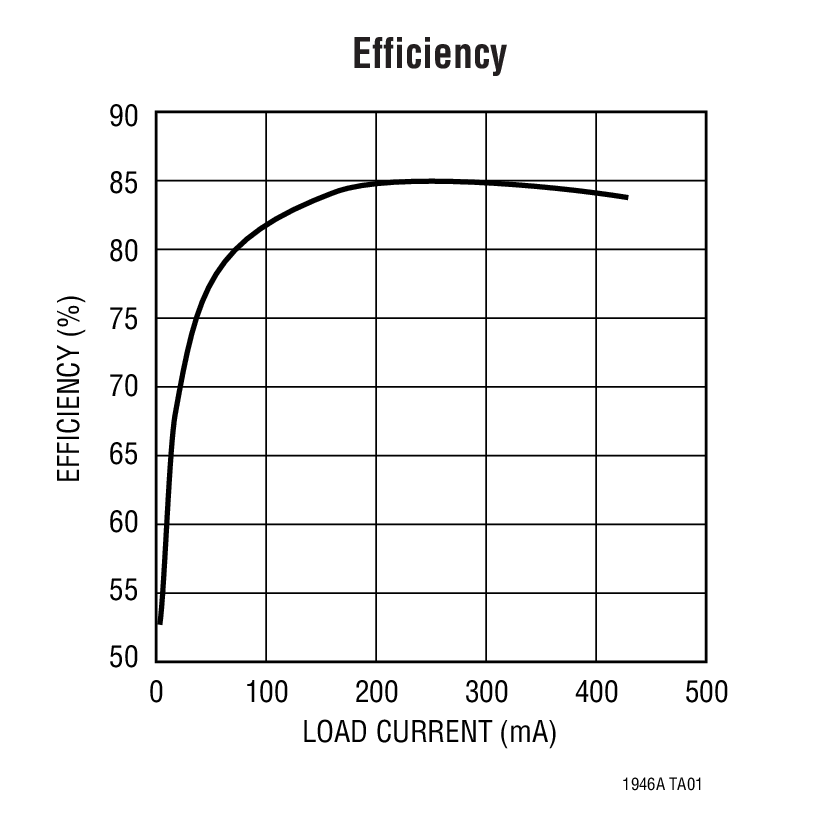 Efficiency