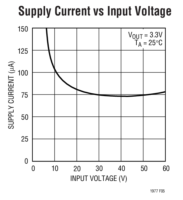 Supply Current vs Input Voltage