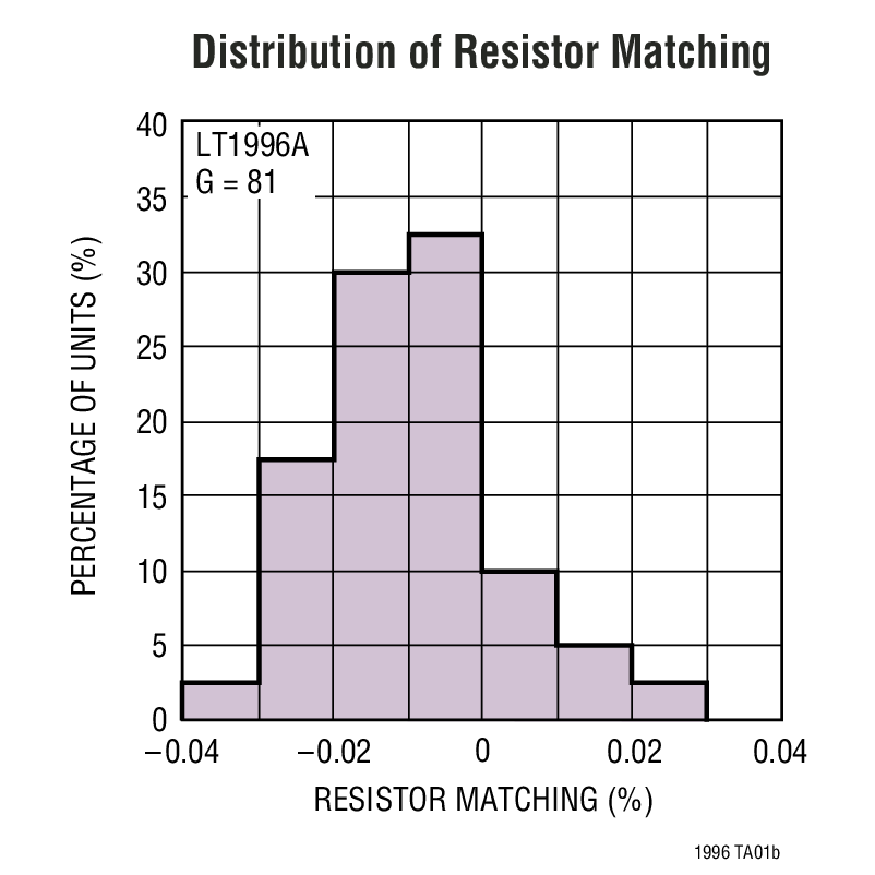 Distribution of Resistor Matching