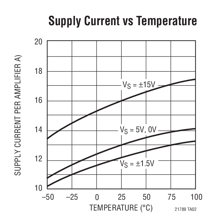Supply Current vs Temperature