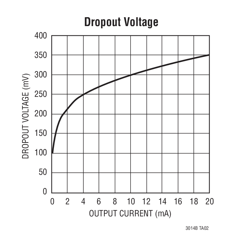 Dropout Voltage