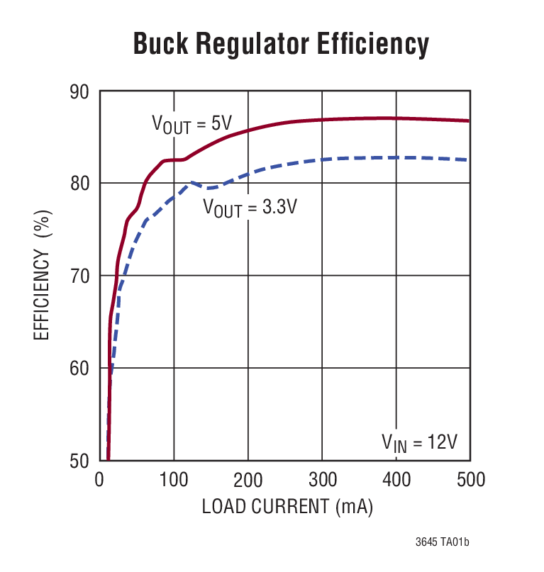 Buck Regulator Efﬁciency