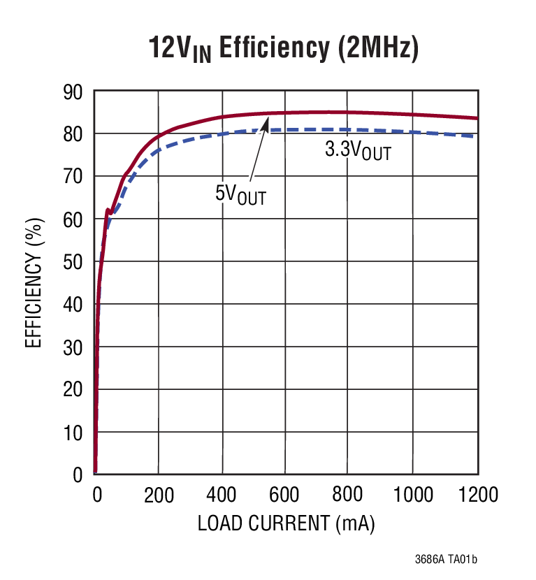 12VIN Efficiency (2MHz)