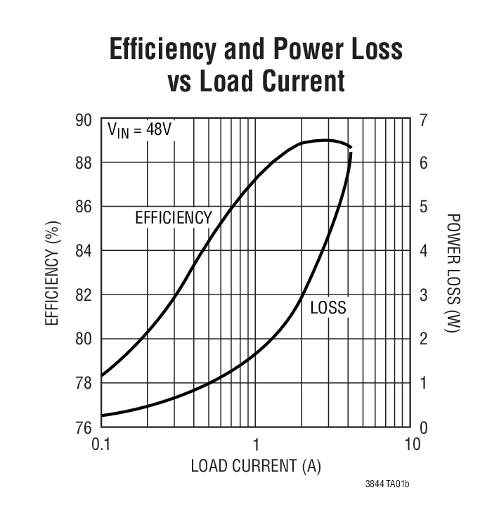 Efﬁciency and Power Loss vs Load Current