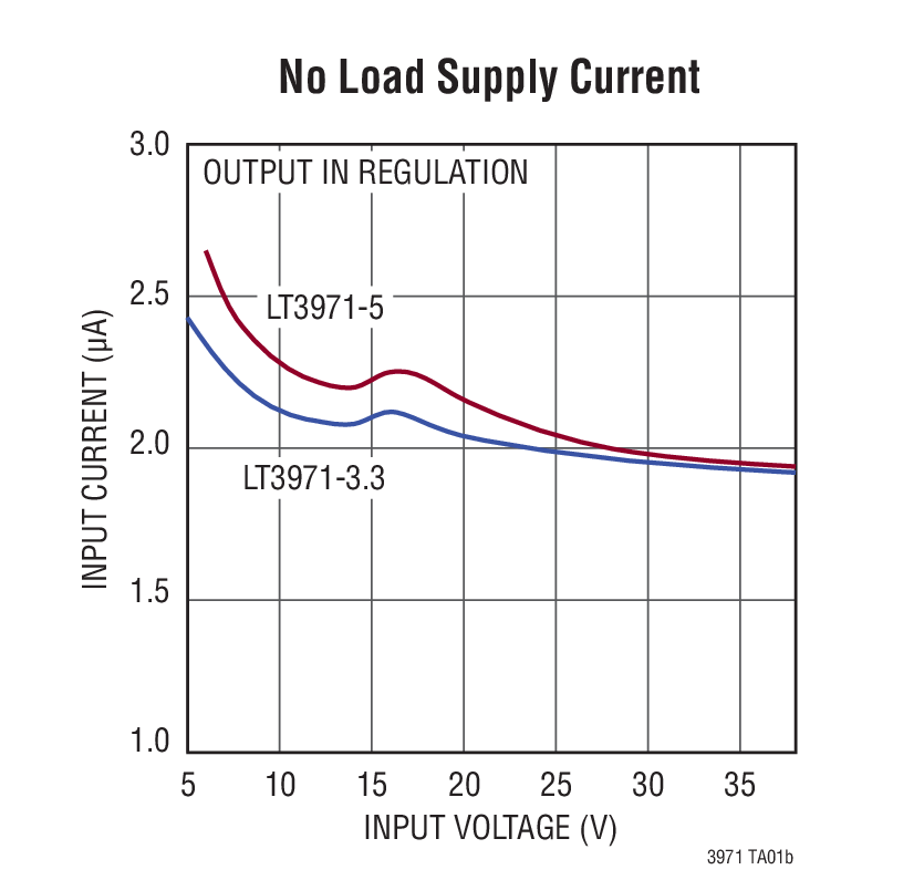No Load Supply Current