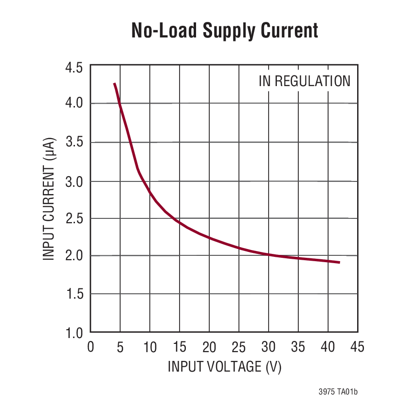 No-Load Supply Current