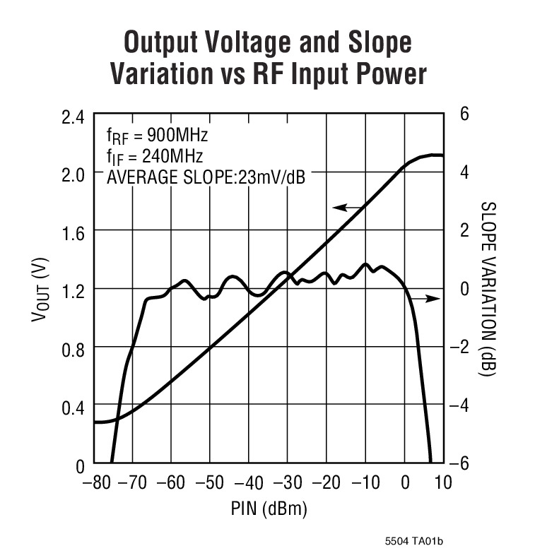 Output Voltage and Slope Variation vs RF Input Power