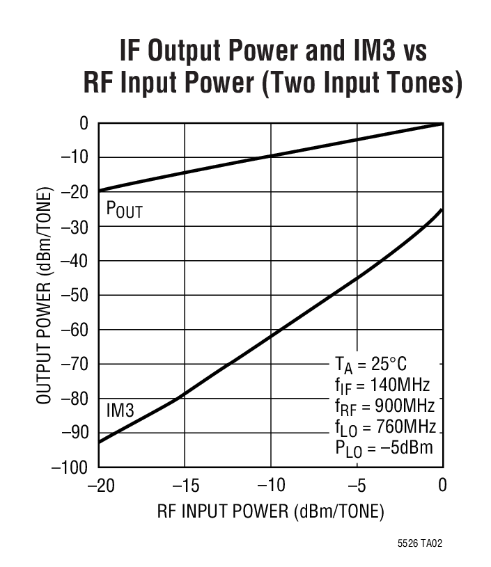 IF Output Power and IM3 vs RF Input Power (Two Input Tones)
