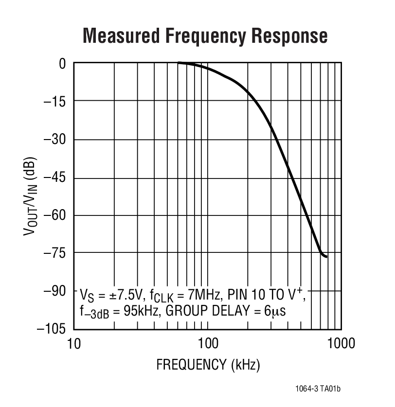  Measured Frequency Response