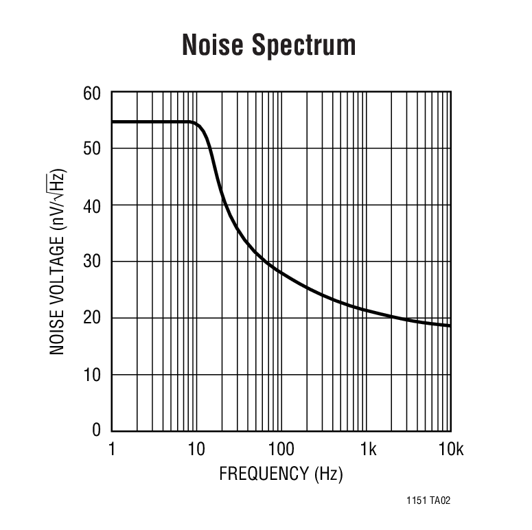 Noise Spectrum