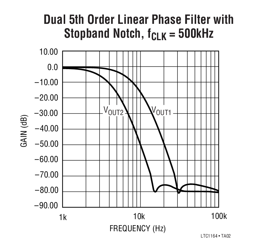 Dual 5th Order Linear Phase Filter with Stopband Notch, fCLK = 500kHz
